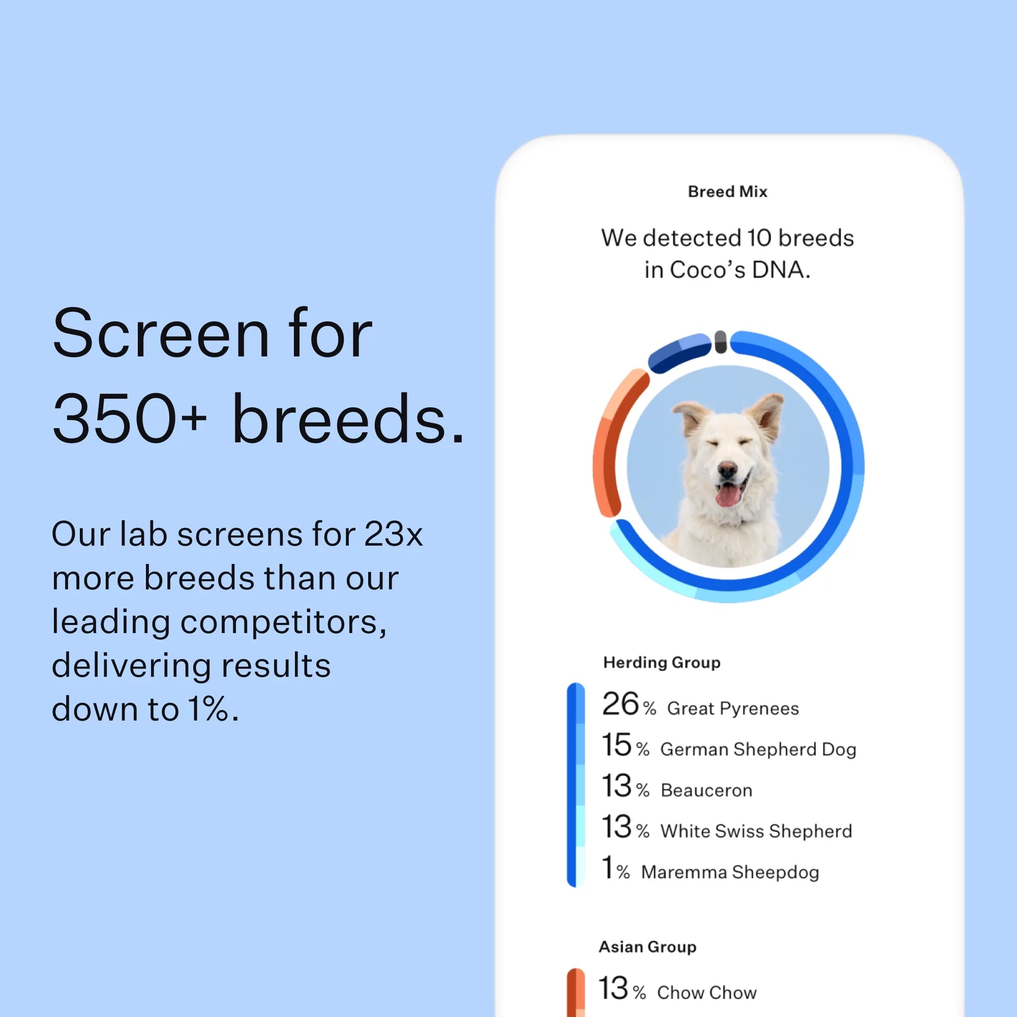 Dog DNA Test Kit for Breed Discovery N74730