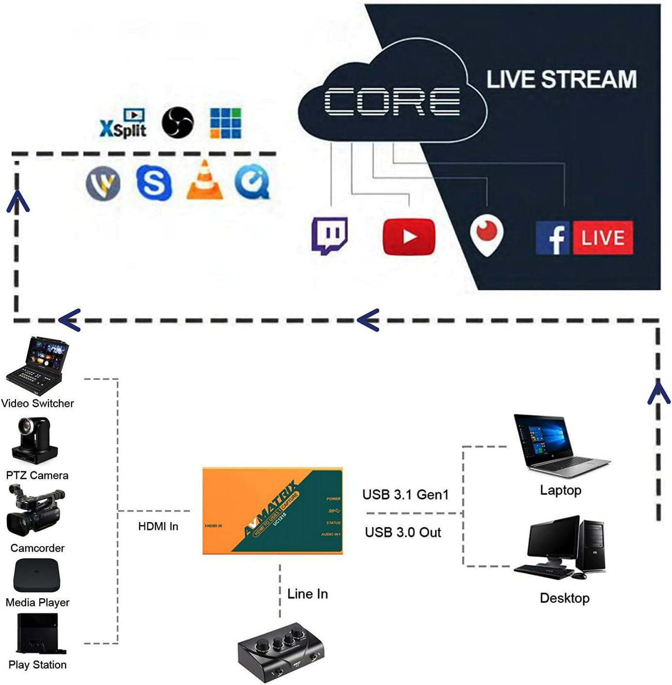Video Capture Card HDMI to USB 3.0 4K 60fps Live Streaming I596547